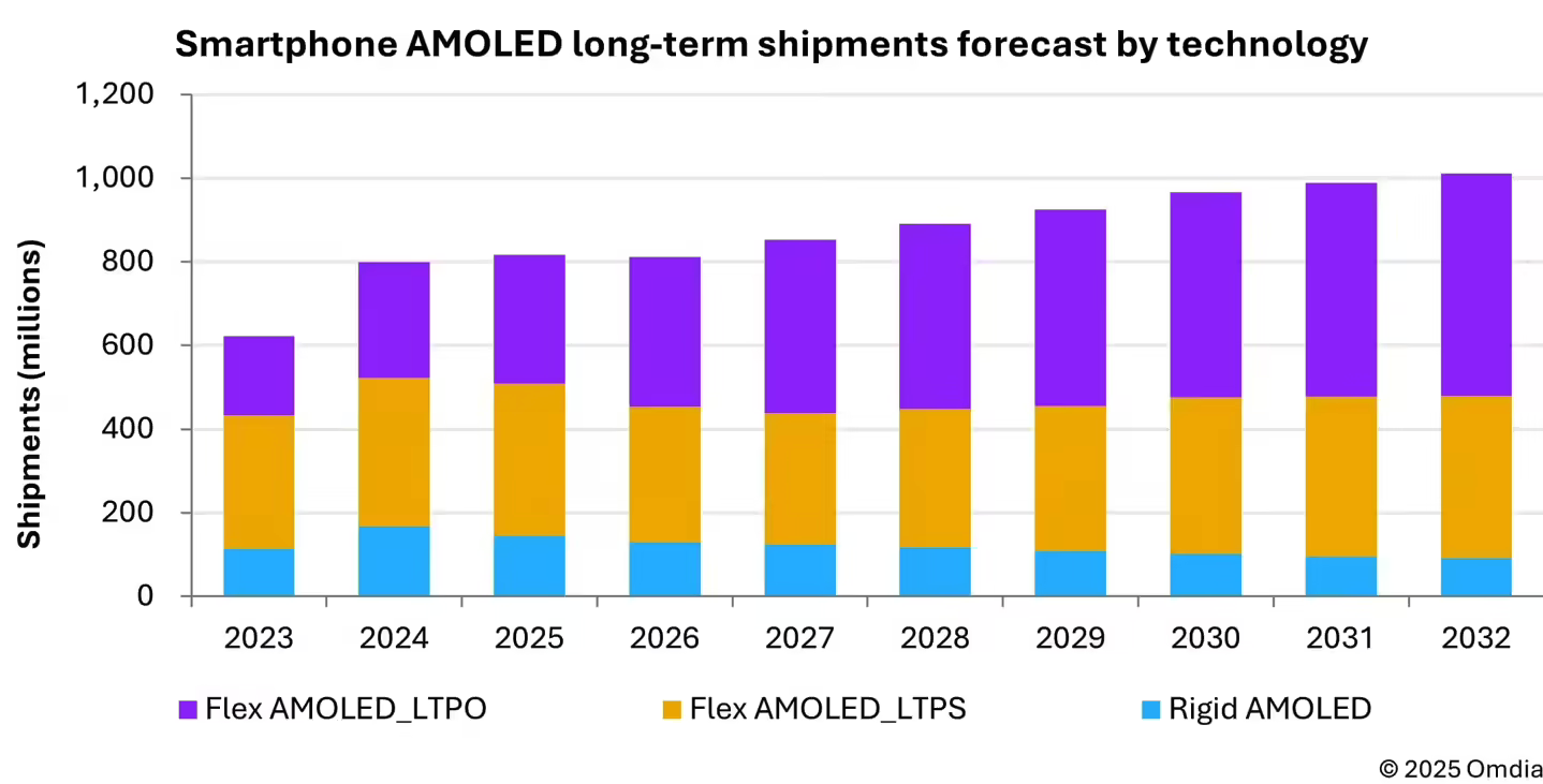 Omdia预测2026年手机AMOLED面板出货终结三连涨 内存涨价成核心推手